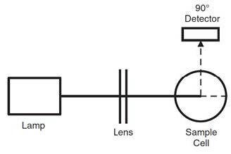 The basic nephelometer design used for drinking water compliance measures light reflected off particles in the water, as detected at a 90-degree angle from the original light source.