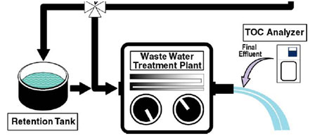 TOC diagram