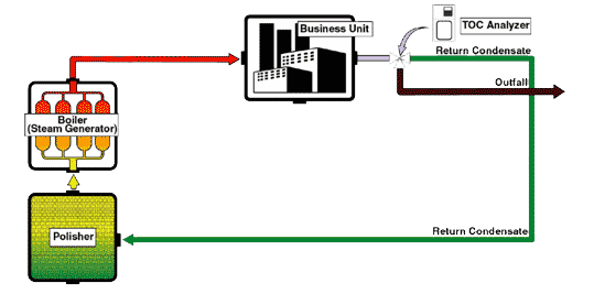 TOC measurment diagram